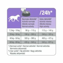 PetBalance Medica Hund Schonkost Geflügel & Reis 2 Kg -FRESSNAPF Geschäfte bab8b225197eb8f19be0629c97b07d01fd37175b 2dd5076f14455bf25d32d8aed0014e74a093f75d